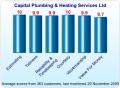 Capital Plumbing and Heating Services Ltd image 7